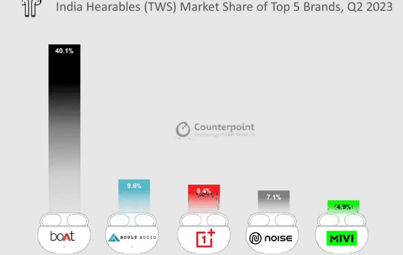 OnePlus Becomes Third Largest TWS Brand in India For the First Time 